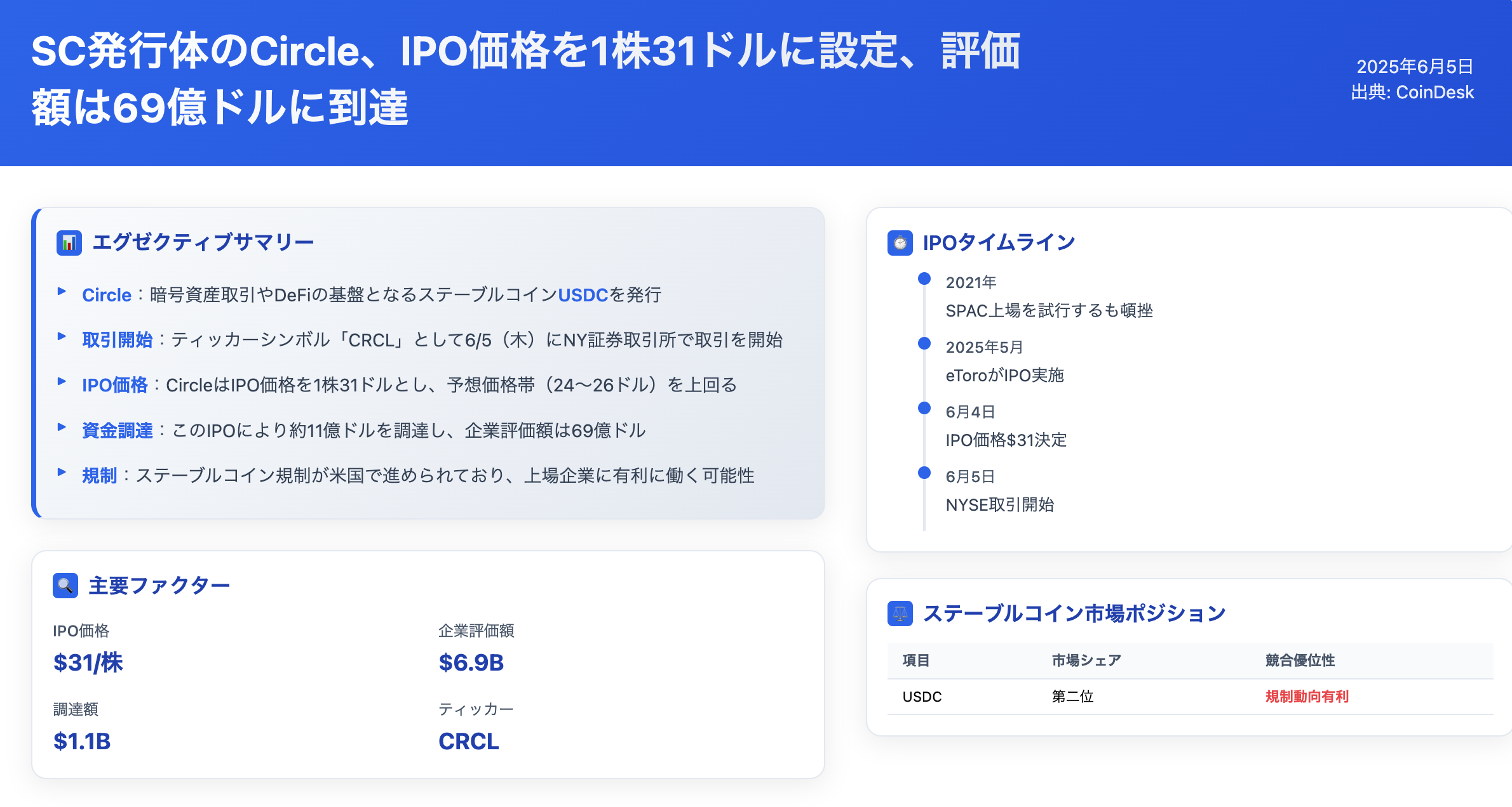DeFimans注目記事ピックアップ：SC発行体のCircle、IPO価格を1株31ドルに設定、評価額は69億ドルに到達