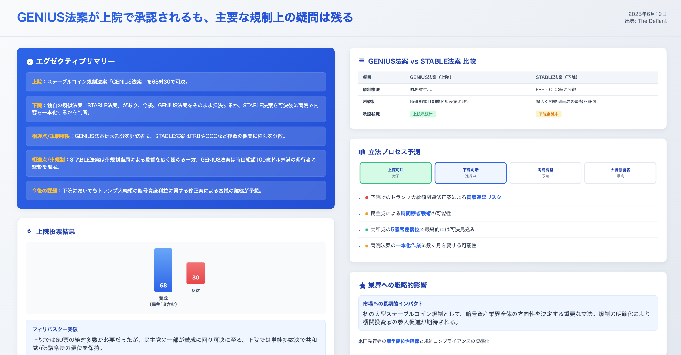 DeFimans注目記事ピックアップ：GENIUS法案が上院で承認されるも、主要な規制上の疑問は残る
