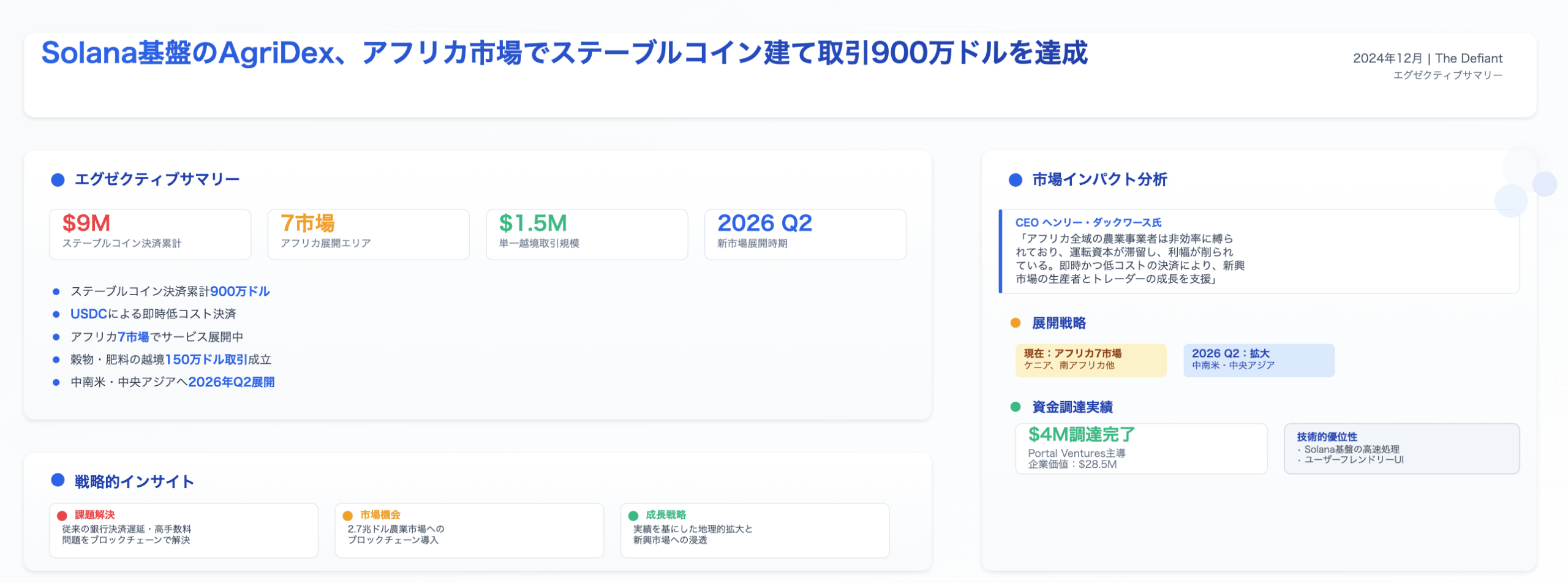 DeFimans注目記事ピックアップ：Solana基盤のAgriDex、アフリカ市場でステーブルコイン建て取引900万ドルを達成