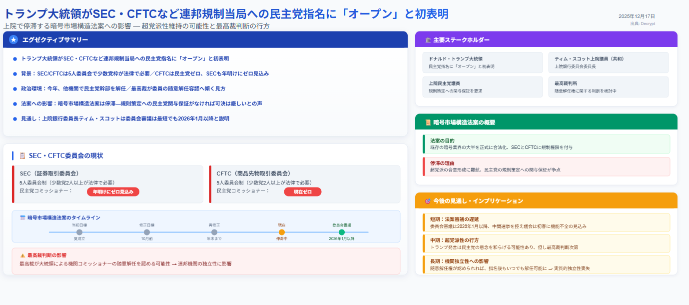 DeFimans注目記事ピックアップ：【トランプ大統領、SEC・CFTCへの民主党指名に『前向き』—上院の暗号市場構造法案に一条の光】