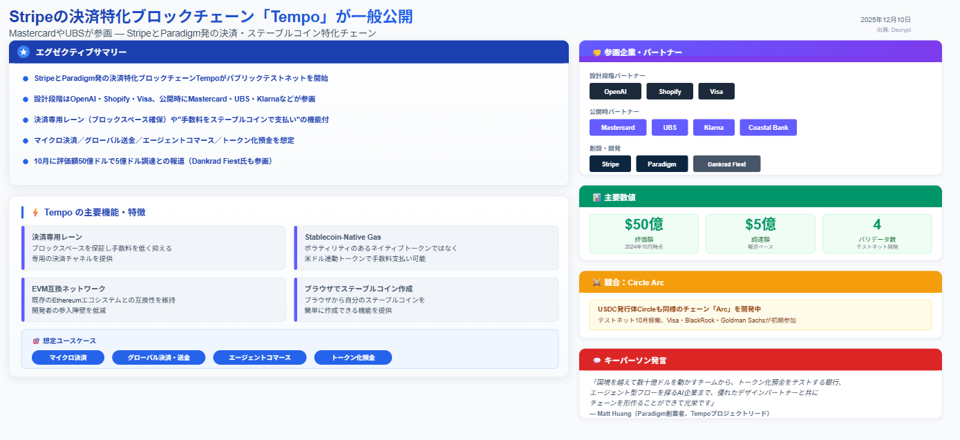 DeFimans注目記事ピックアップ：Stripeの決済特化ブロックチェーン「Tempo」が一般公開—MastercardやUBSが参画