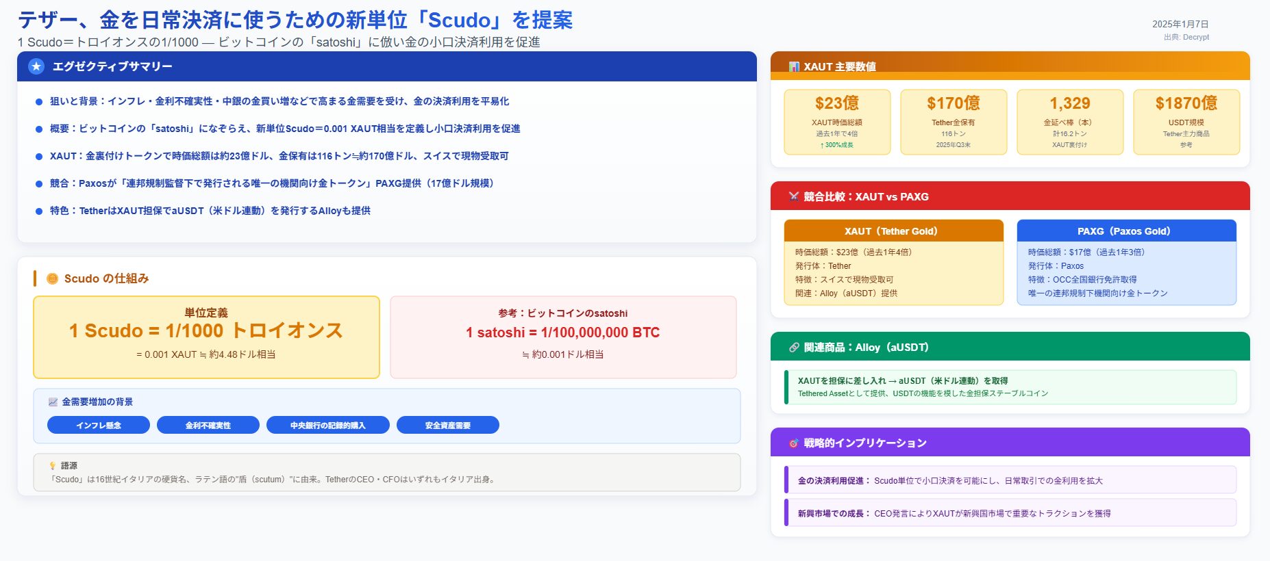 DeFimans注目記事ピックアップ：【テザー、金を日常決済に使うための新単位「Scudo」を提案—1Scudo＝トロイオンスの1/1000】